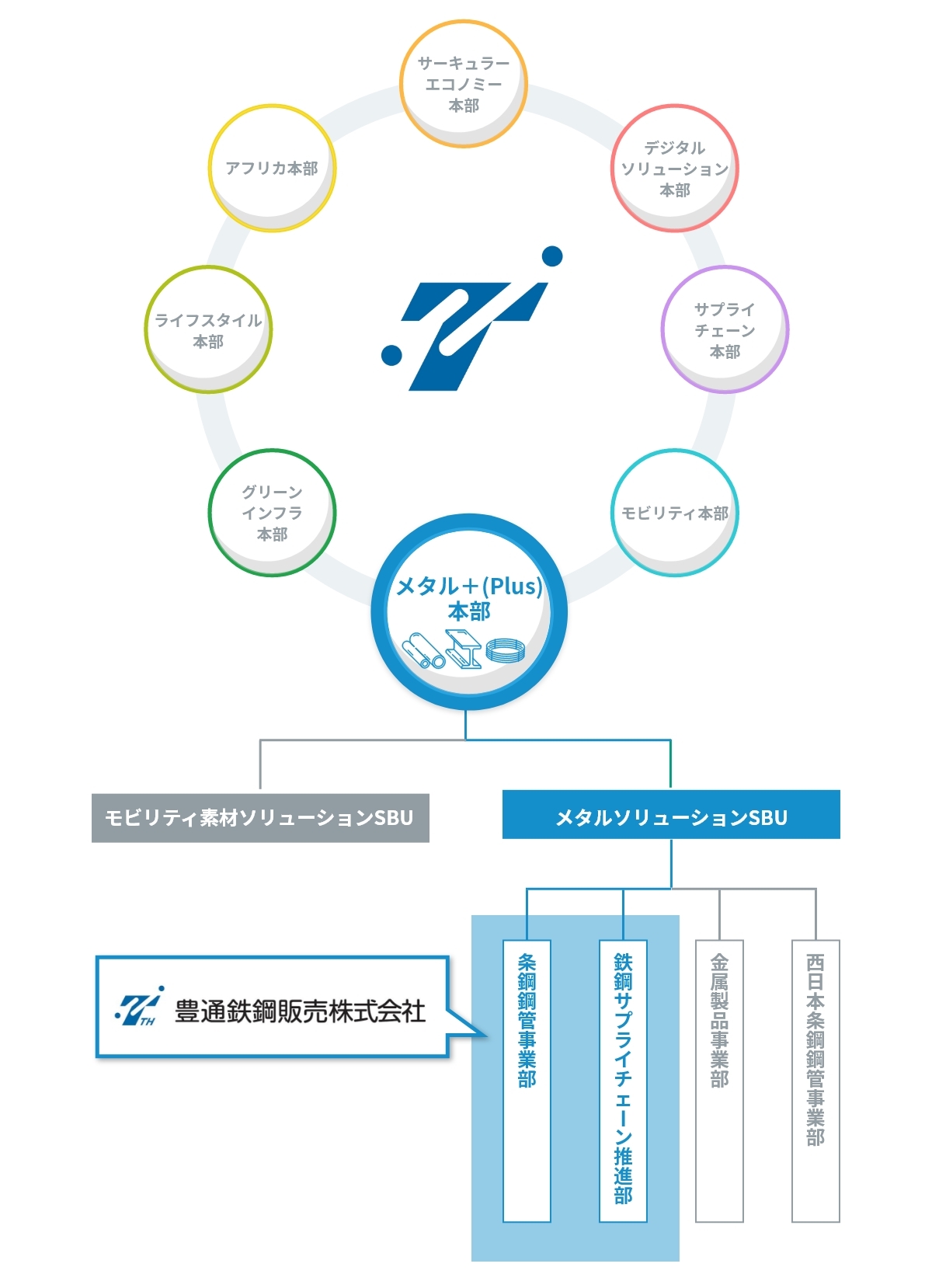 TTCと当社の位置付け